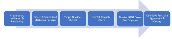 School Sales Process School Sales Process